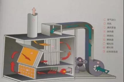 RTO/RCO催化燃燒設(shè)備有什么區(qū)別，適合什么類型的企業(yè)呢？